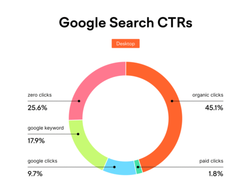 The Rise of Zero-Click Searches: SEO Strategy for 2026