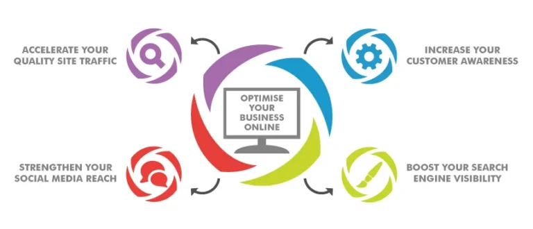Circular arrows around a website optimisation diagram