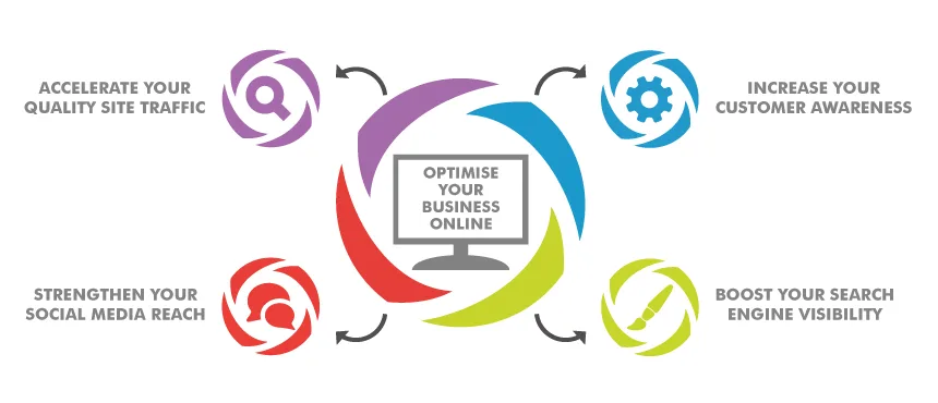 SEO and Your Business! How are they related?