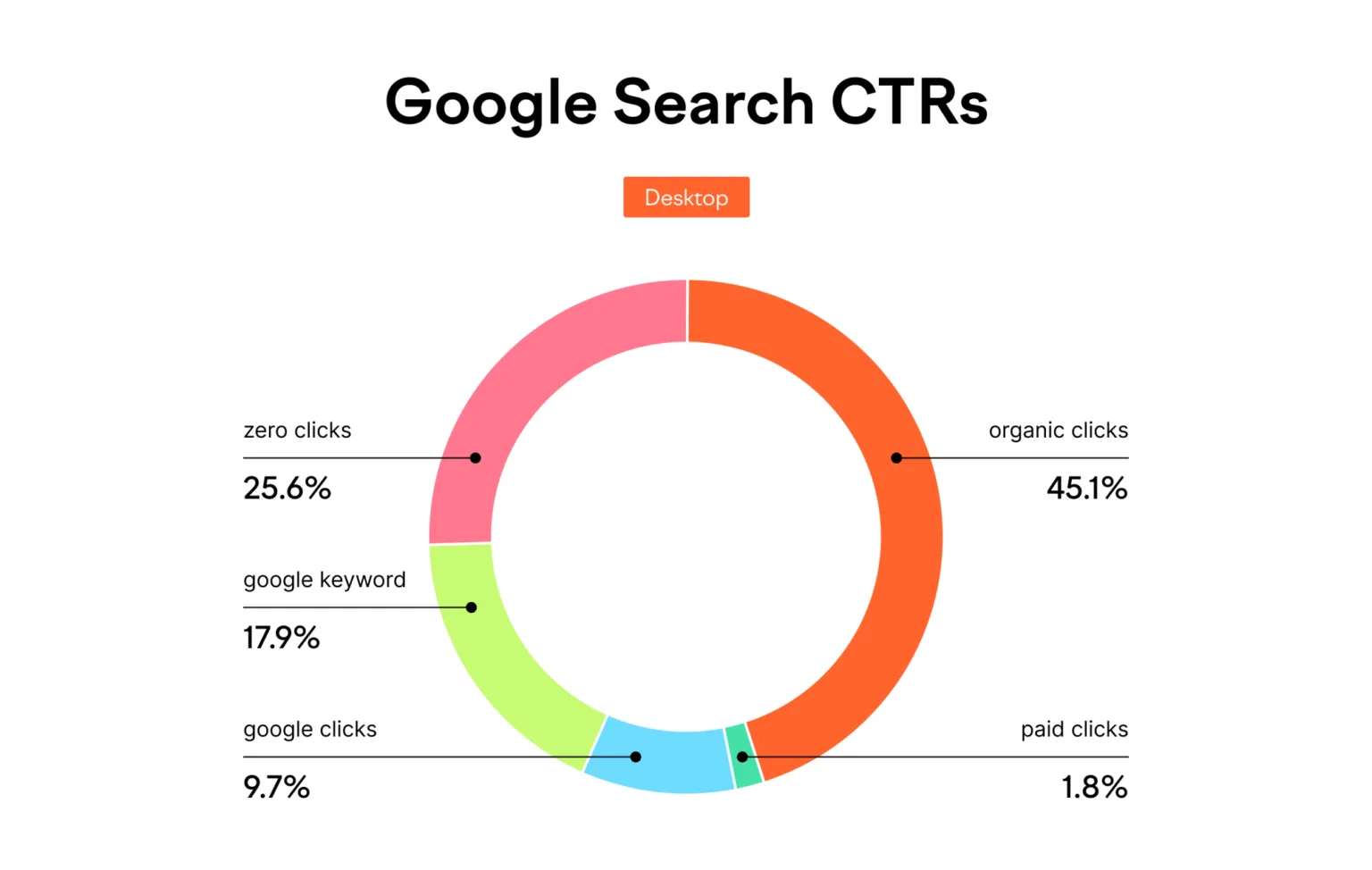 The Rise of Zero-Click Searches: SEO Strategy for 2026
